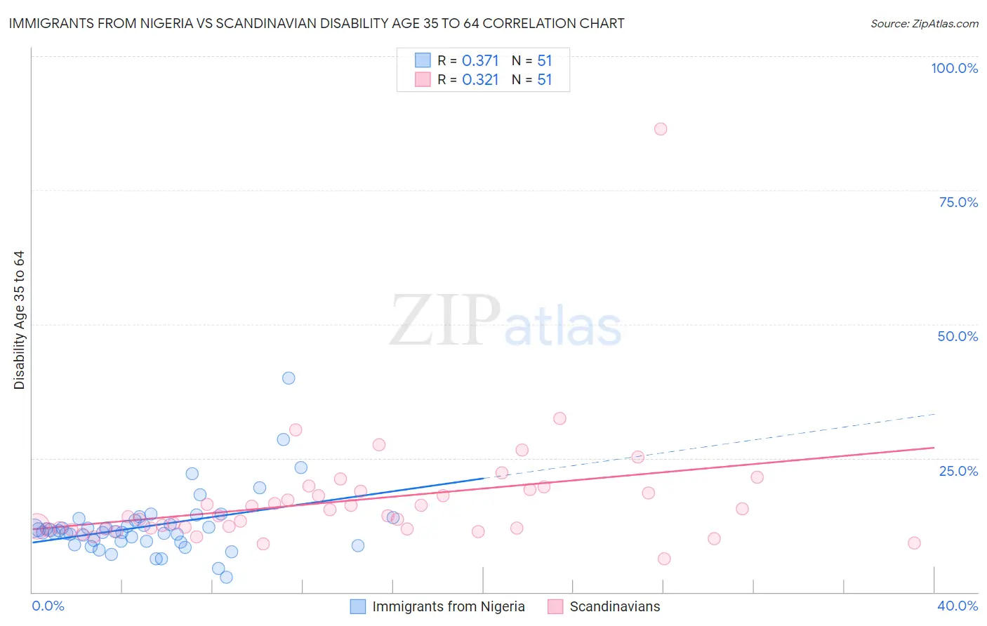 Immigrants from Nigeria vs Scandinavian Disability Age 35 to 64