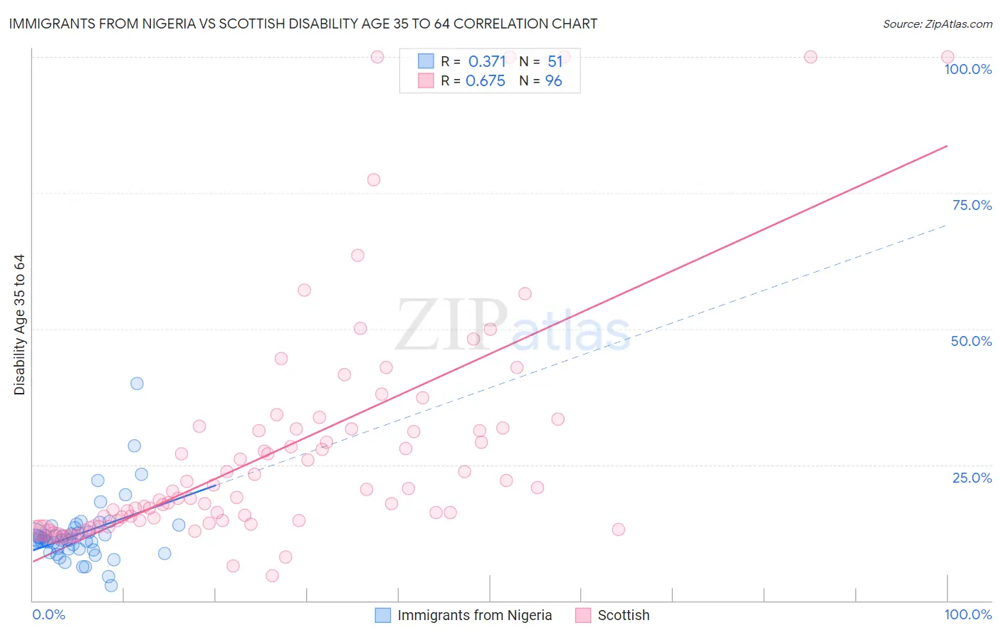 Immigrants from Nigeria vs Scottish Disability Age 35 to 64