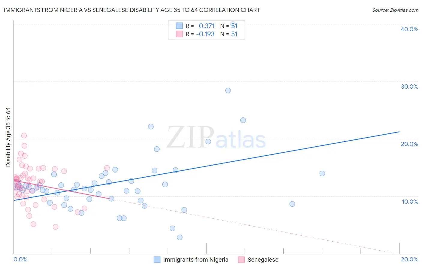 Immigrants from Nigeria vs Senegalese Disability Age 35 to 64