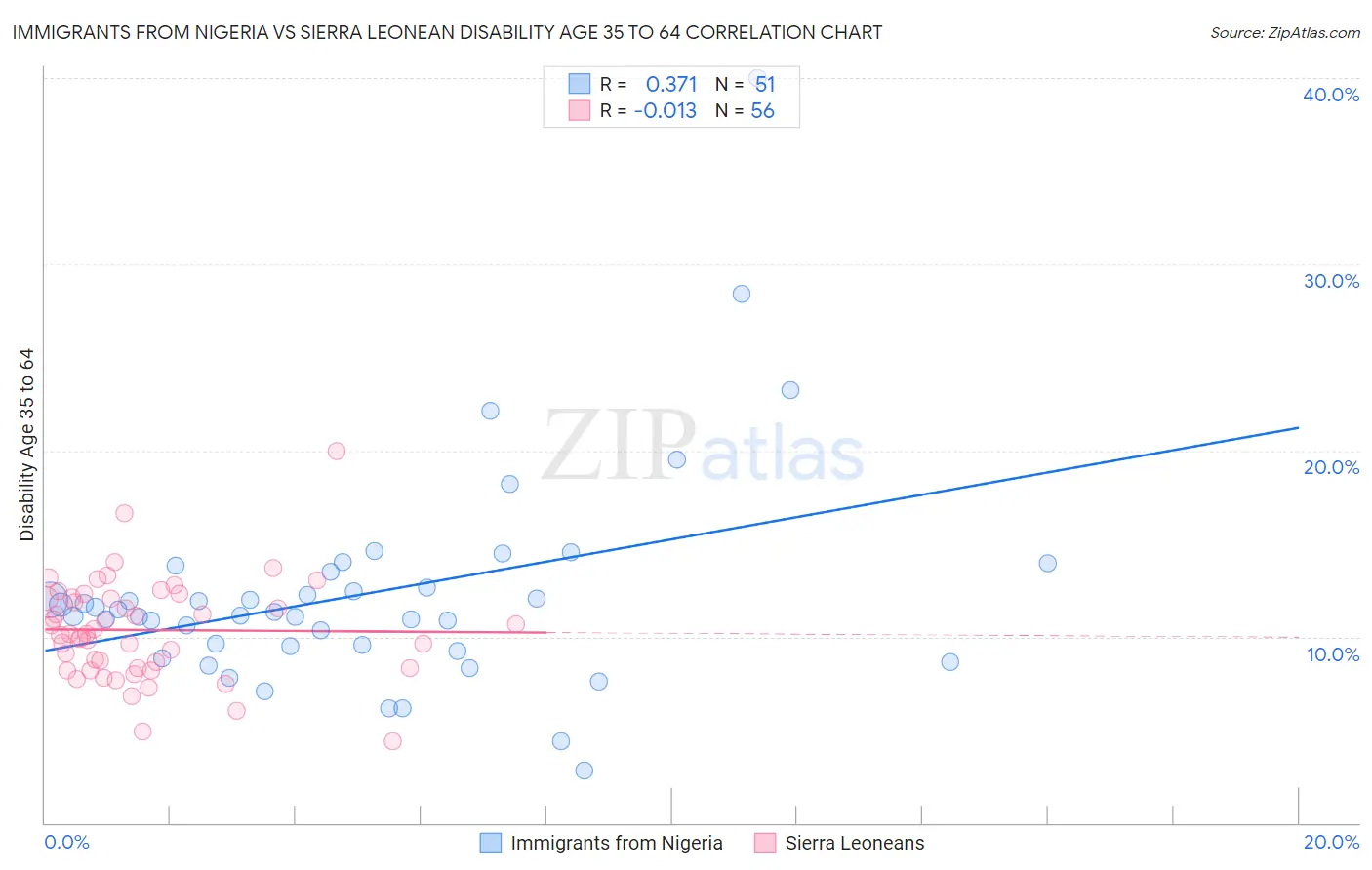 Immigrants from Nigeria vs Sierra Leonean Disability Age 35 to 64