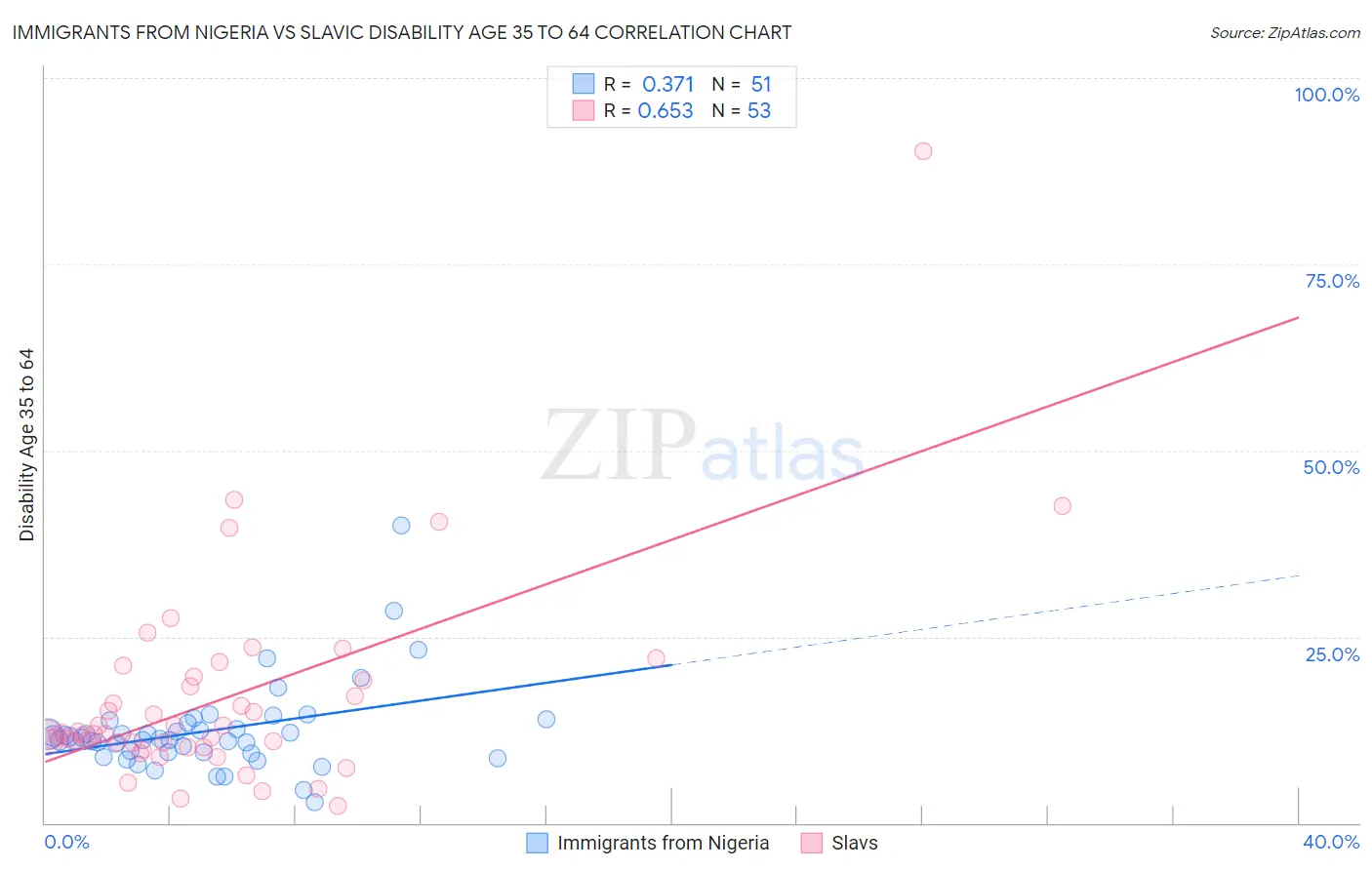 Immigrants from Nigeria vs Slavic Disability Age 35 to 64