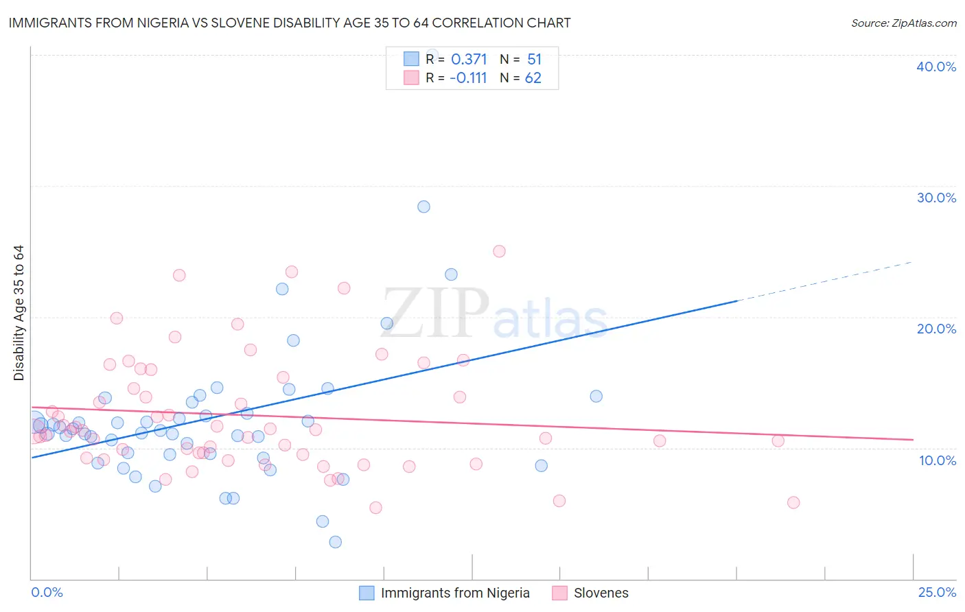 Immigrants from Nigeria vs Slovene Disability Age 35 to 64