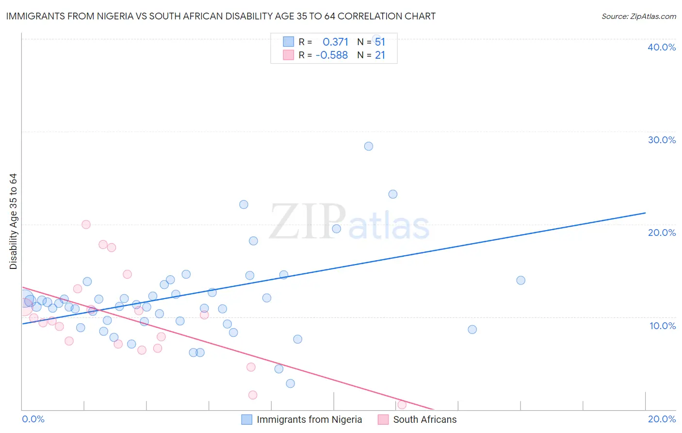 Immigrants from Nigeria vs South African Disability Age 35 to 64