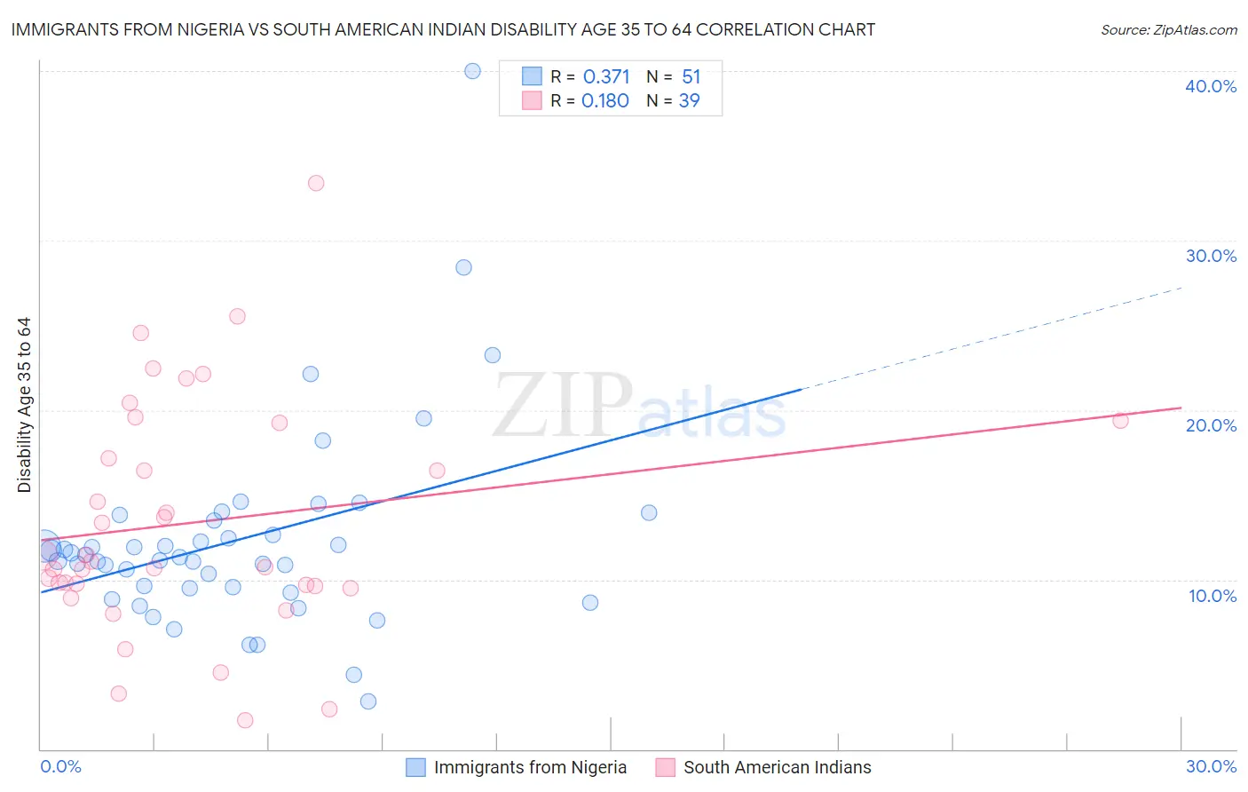 Immigrants from Nigeria vs South American Indian Disability Age 35 to 64