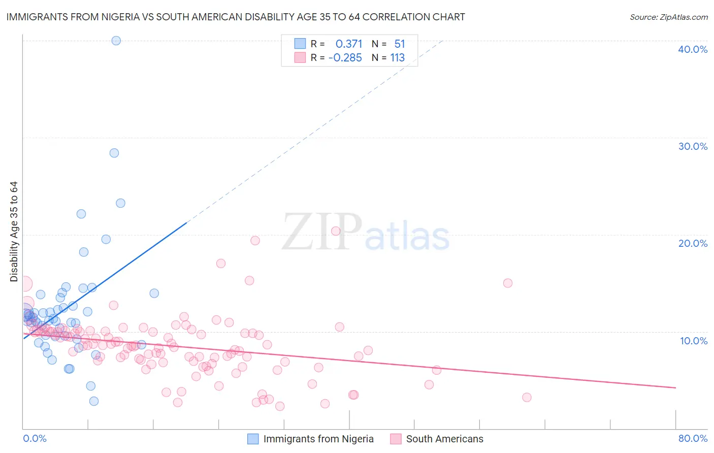 Immigrants from Nigeria vs South American Disability Age 35 to 64