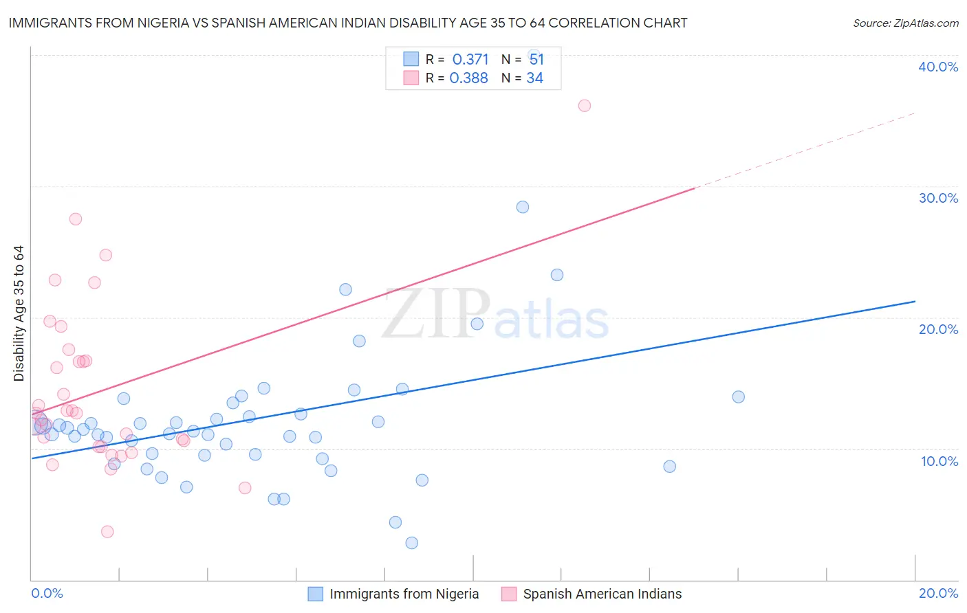 Immigrants from Nigeria vs Spanish American Indian Disability Age 35 to 64