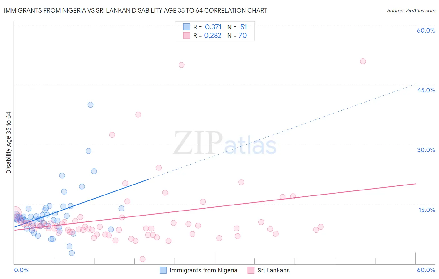 Immigrants from Nigeria vs Sri Lankan Disability Age 35 to 64