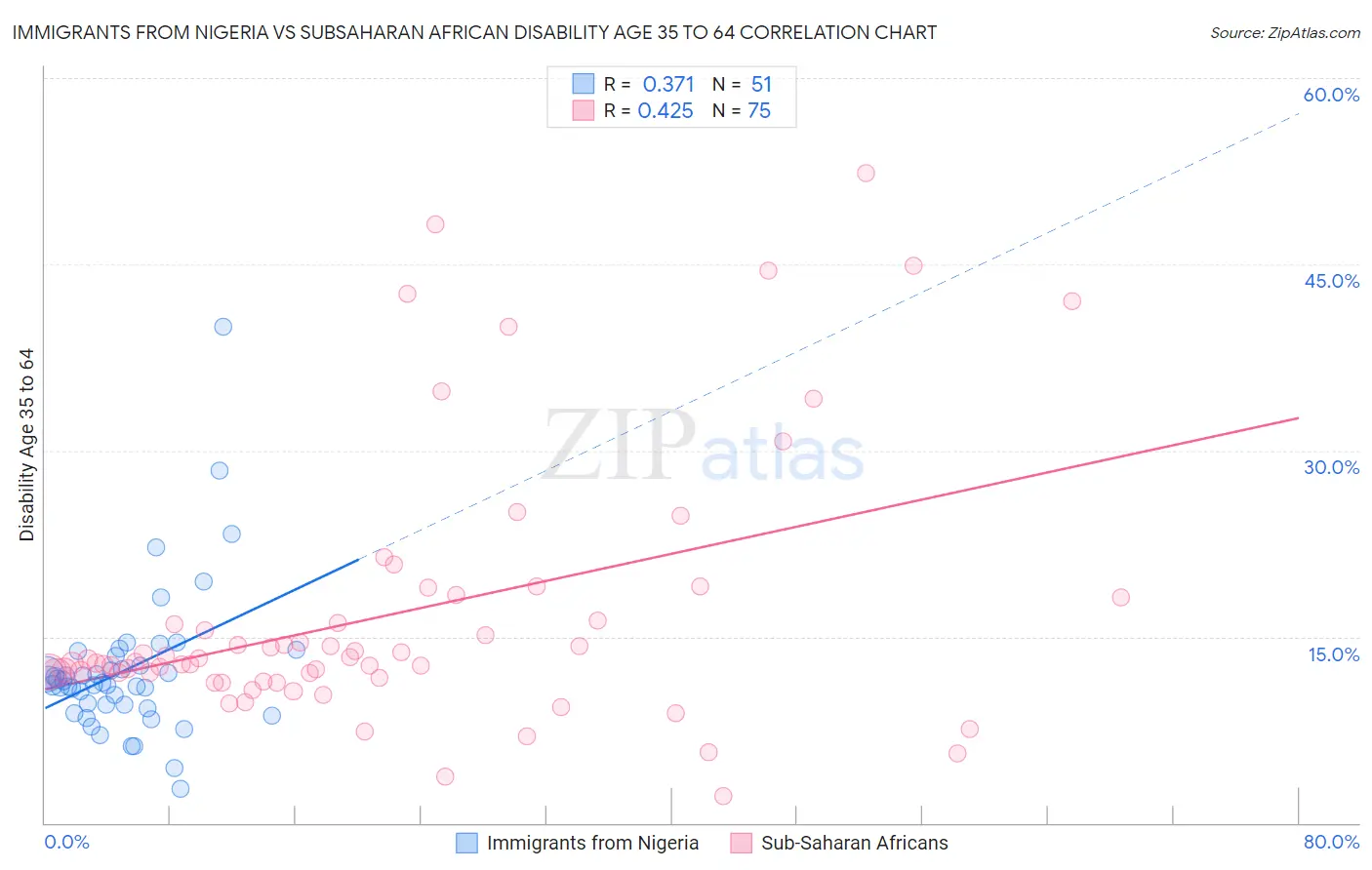 Immigrants from Nigeria vs Subsaharan African Disability Age 35 to 64