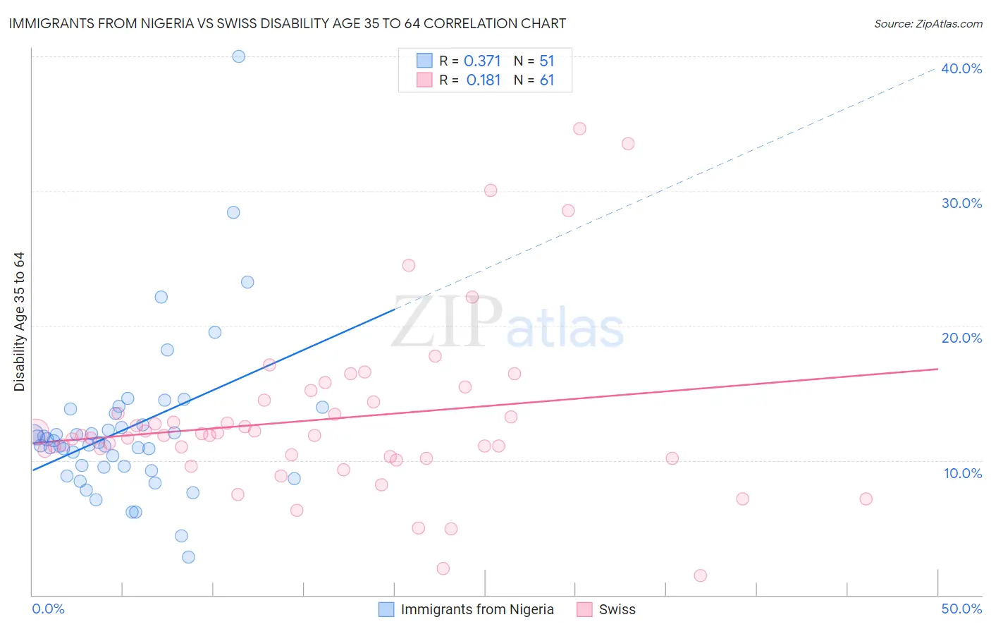 Immigrants from Nigeria vs Swiss Disability Age 35 to 64