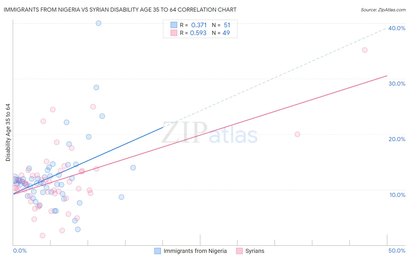 Immigrants from Nigeria vs Syrian Disability Age 35 to 64
