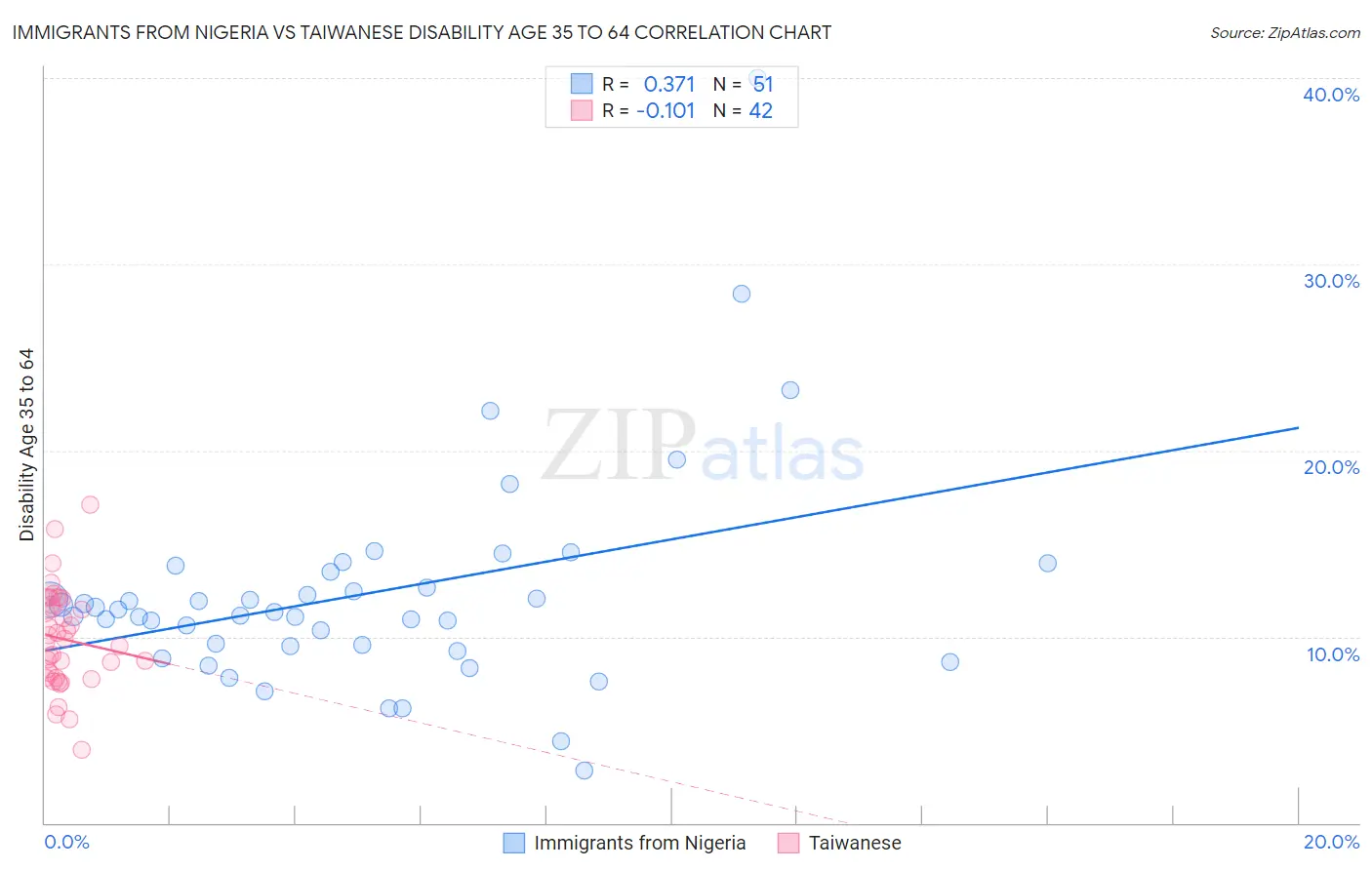 Immigrants from Nigeria vs Taiwanese Disability Age 35 to 64