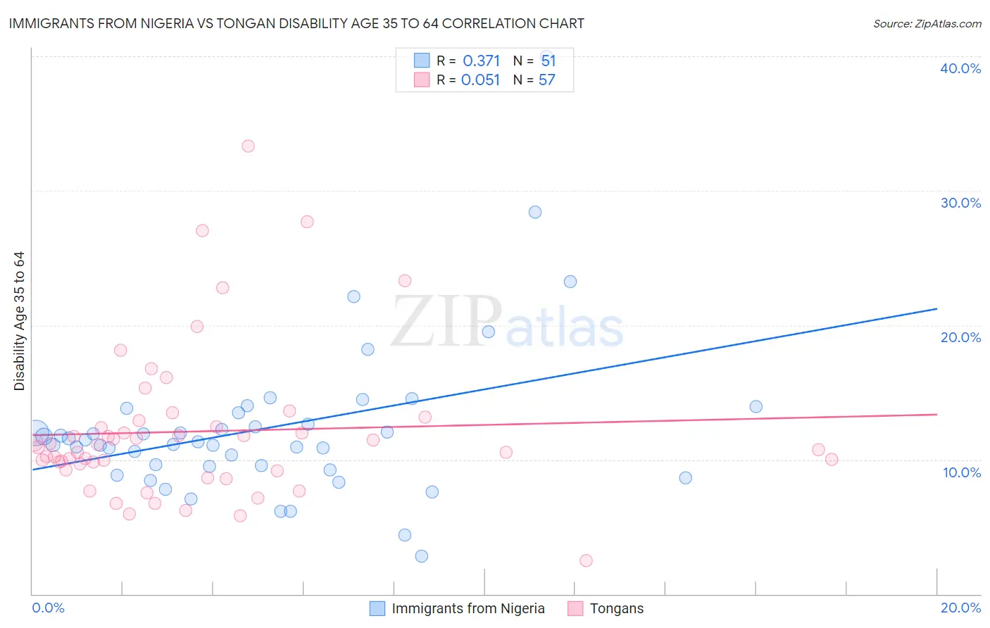 Immigrants from Nigeria vs Tongan Disability Age 35 to 64