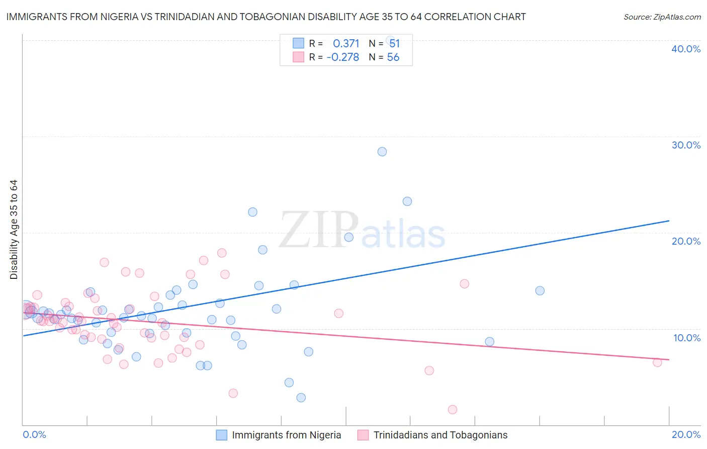 Immigrants from Nigeria vs Trinidadian and Tobagonian Disability Age 35 to 64