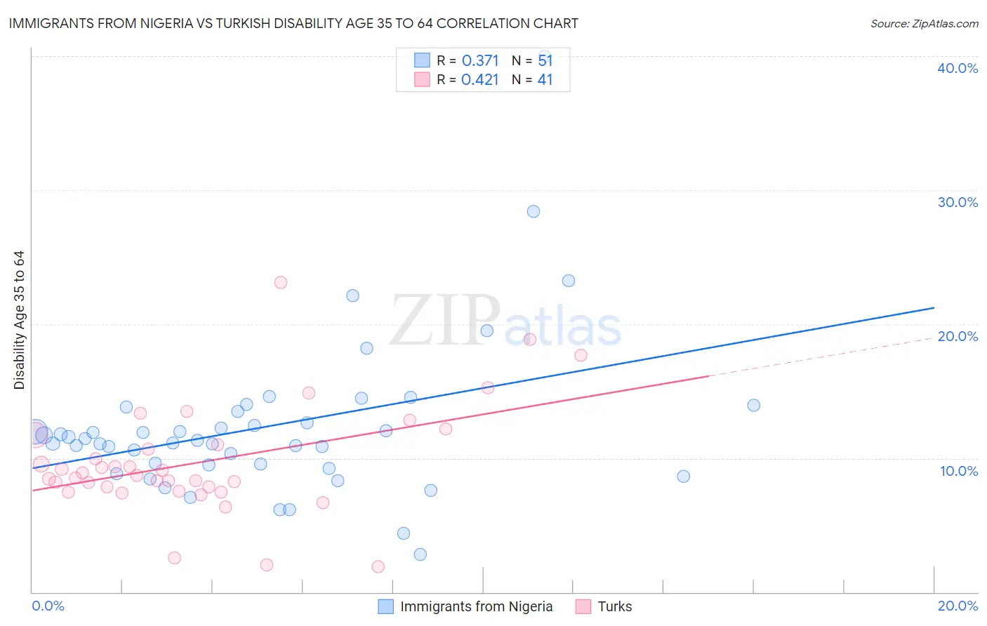Immigrants from Nigeria vs Turkish Disability Age 35 to 64