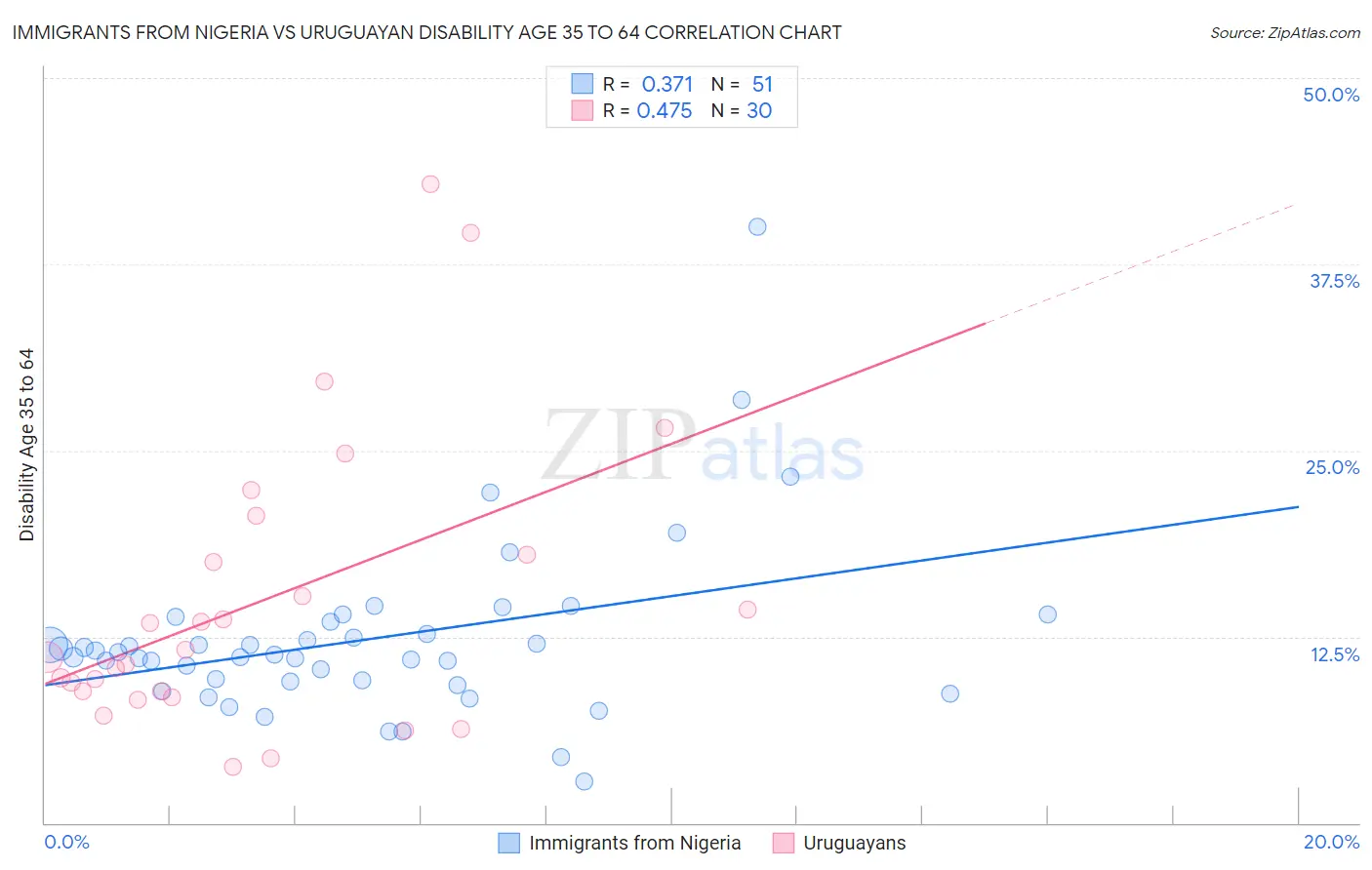 Immigrants from Nigeria vs Uruguayan Disability Age 35 to 64