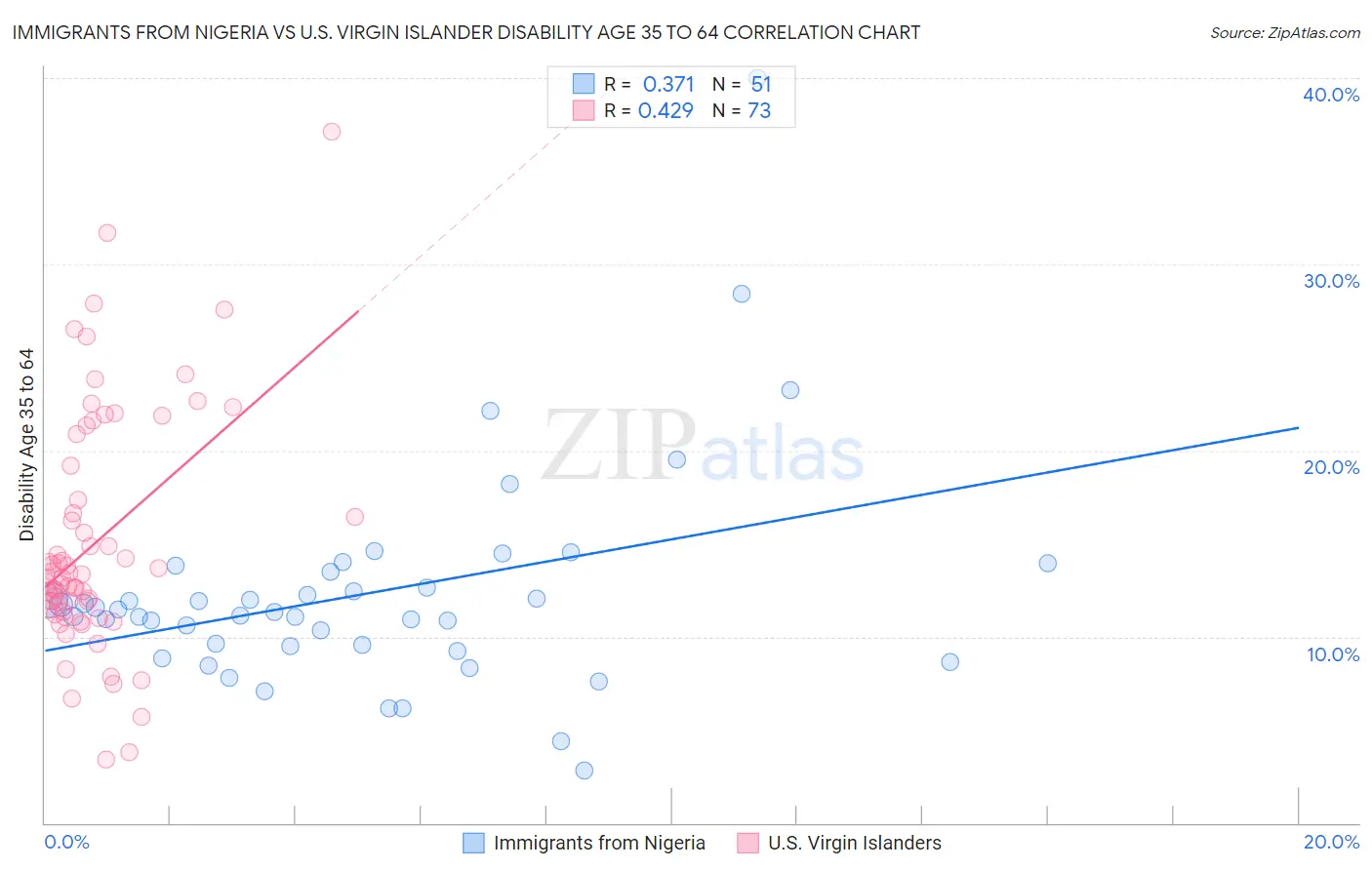 Immigrants from Nigeria vs U.S. Virgin Islander Disability Age 35 to 64
