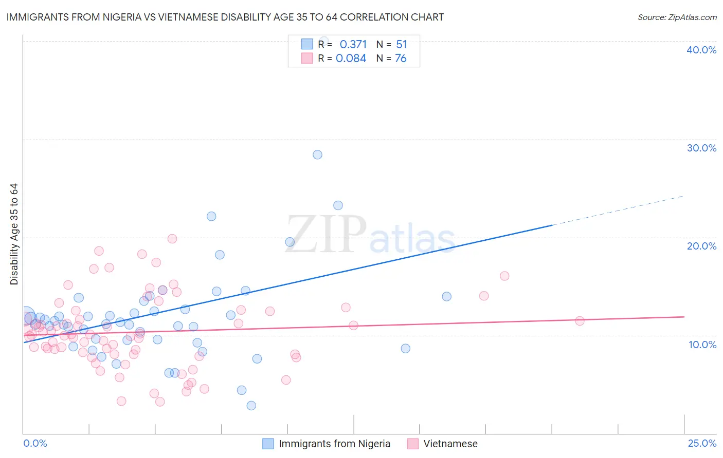 Immigrants from Nigeria vs Vietnamese Disability Age 35 to 64