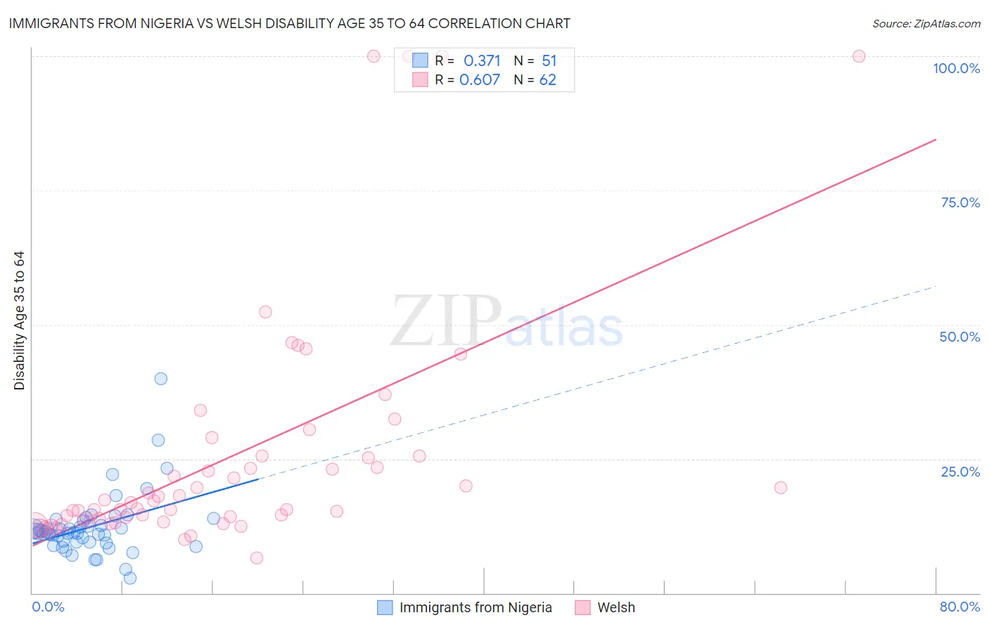 Immigrants from Nigeria vs Welsh Disability Age 35 to 64