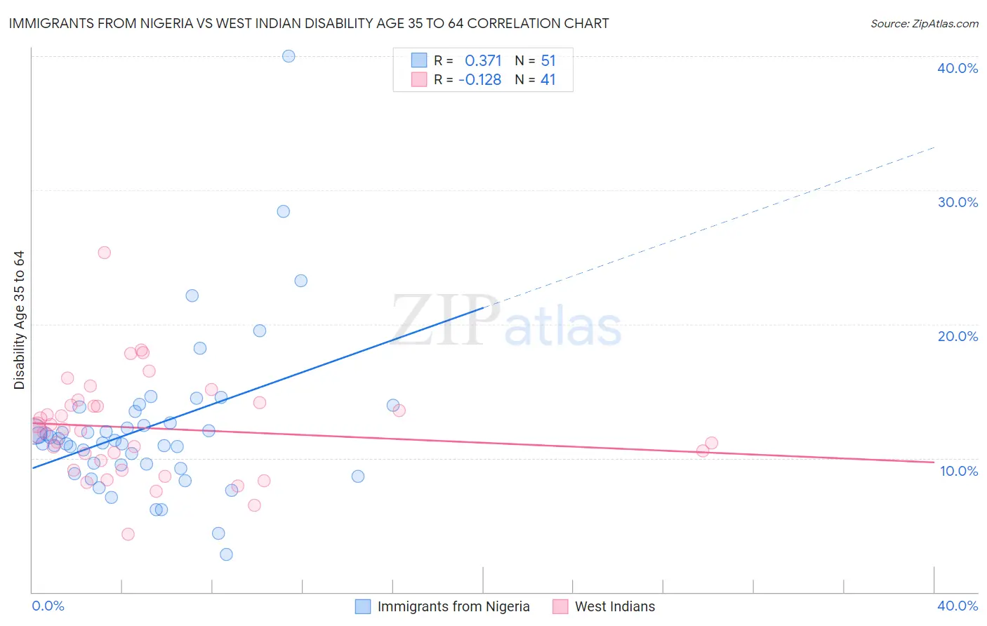 Immigrants from Nigeria vs West Indian Disability Age 35 to 64
