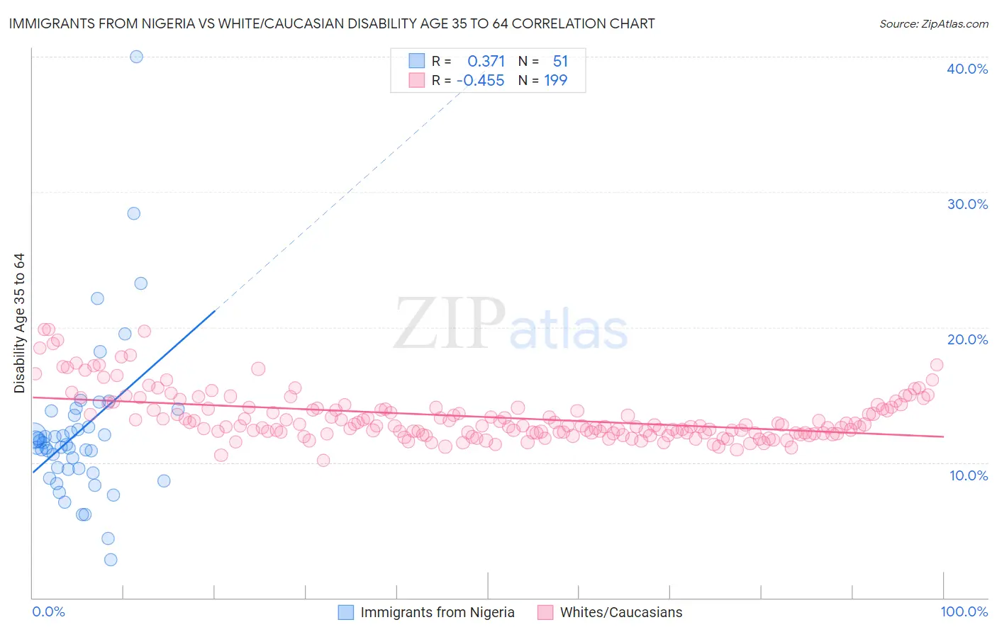 Immigrants from Nigeria vs White/Caucasian Disability Age 35 to 64