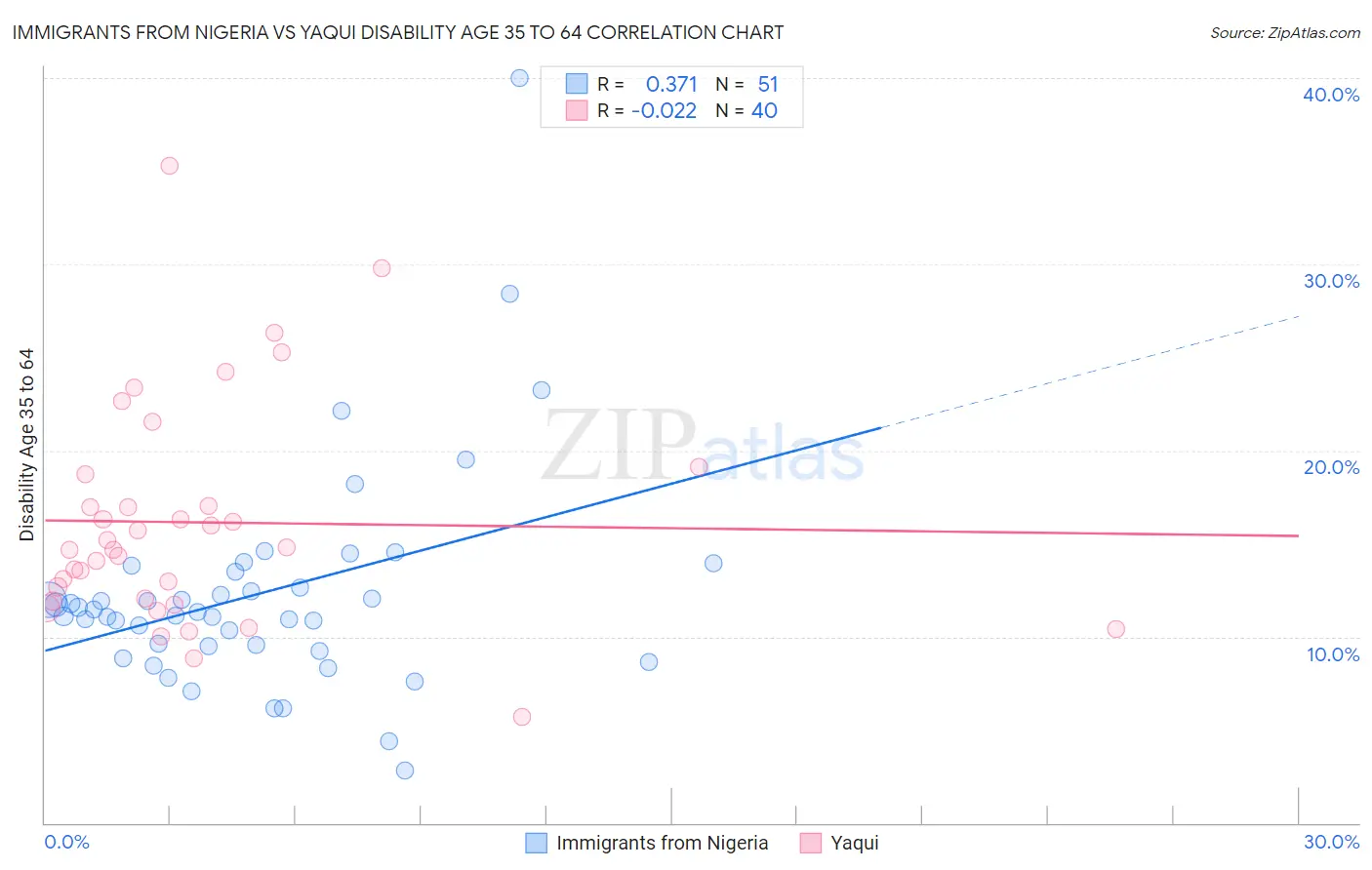 Immigrants from Nigeria vs Yaqui Disability Age 35 to 64