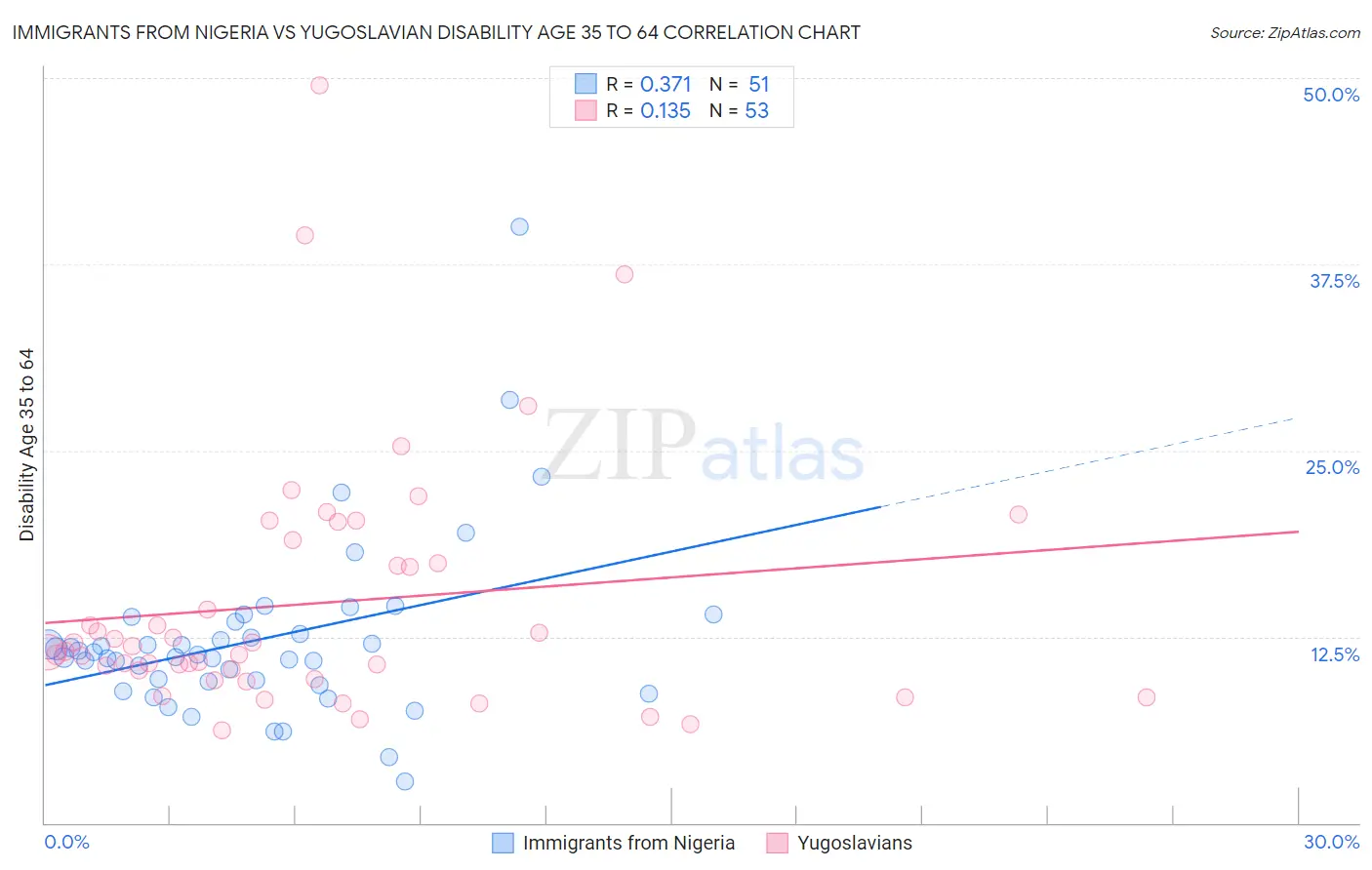 Immigrants from Nigeria vs Yugoslavian Disability Age 35 to 64