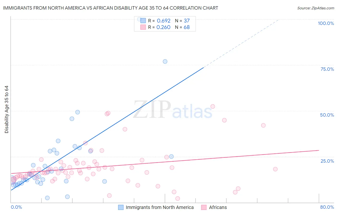 Immigrants from North America vs African Disability Age 35 to 64