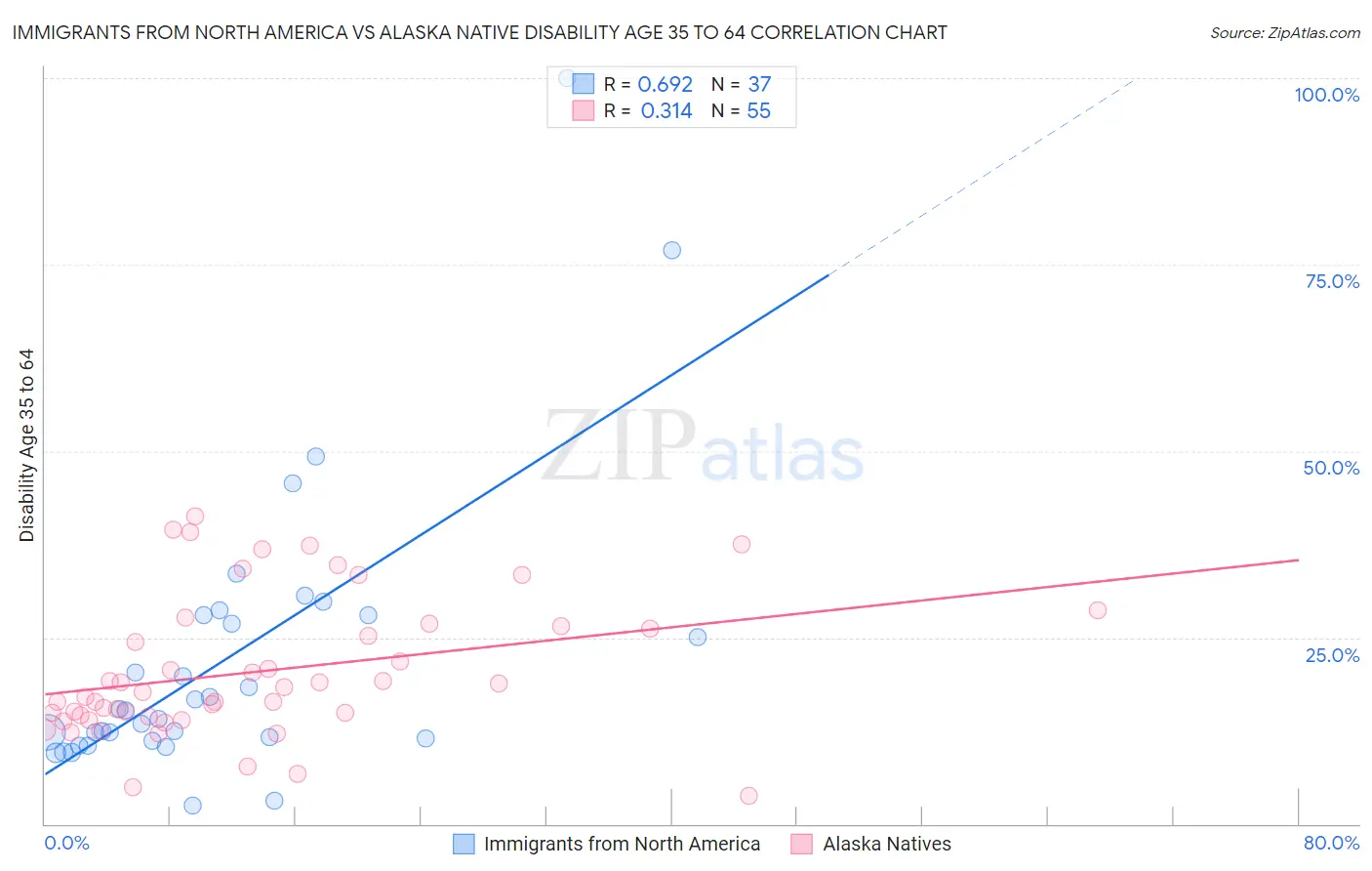 Immigrants from North America vs Alaska Native Disability Age 35 to 64