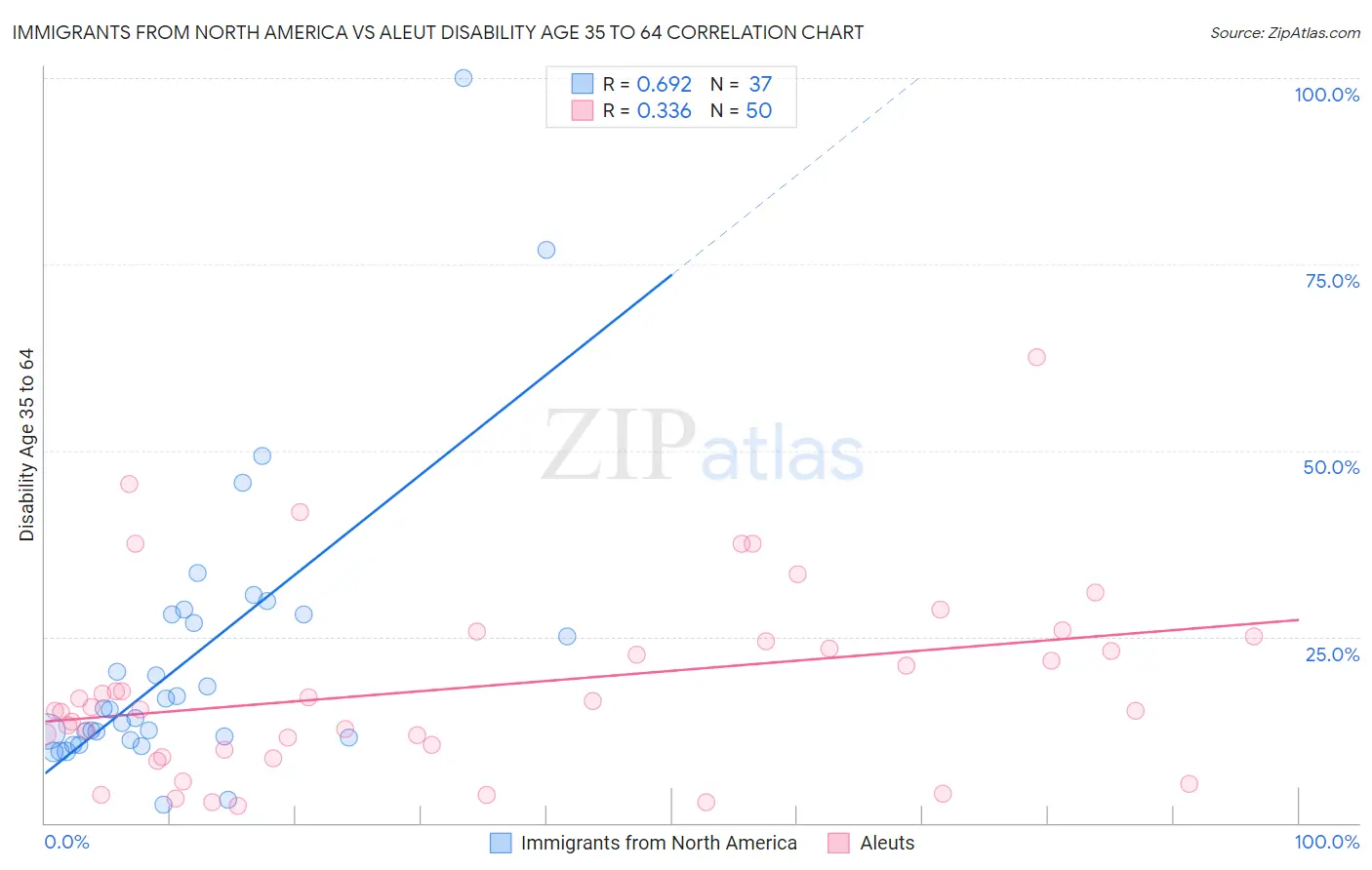 Immigrants from North America vs Aleut Disability Age 35 to 64