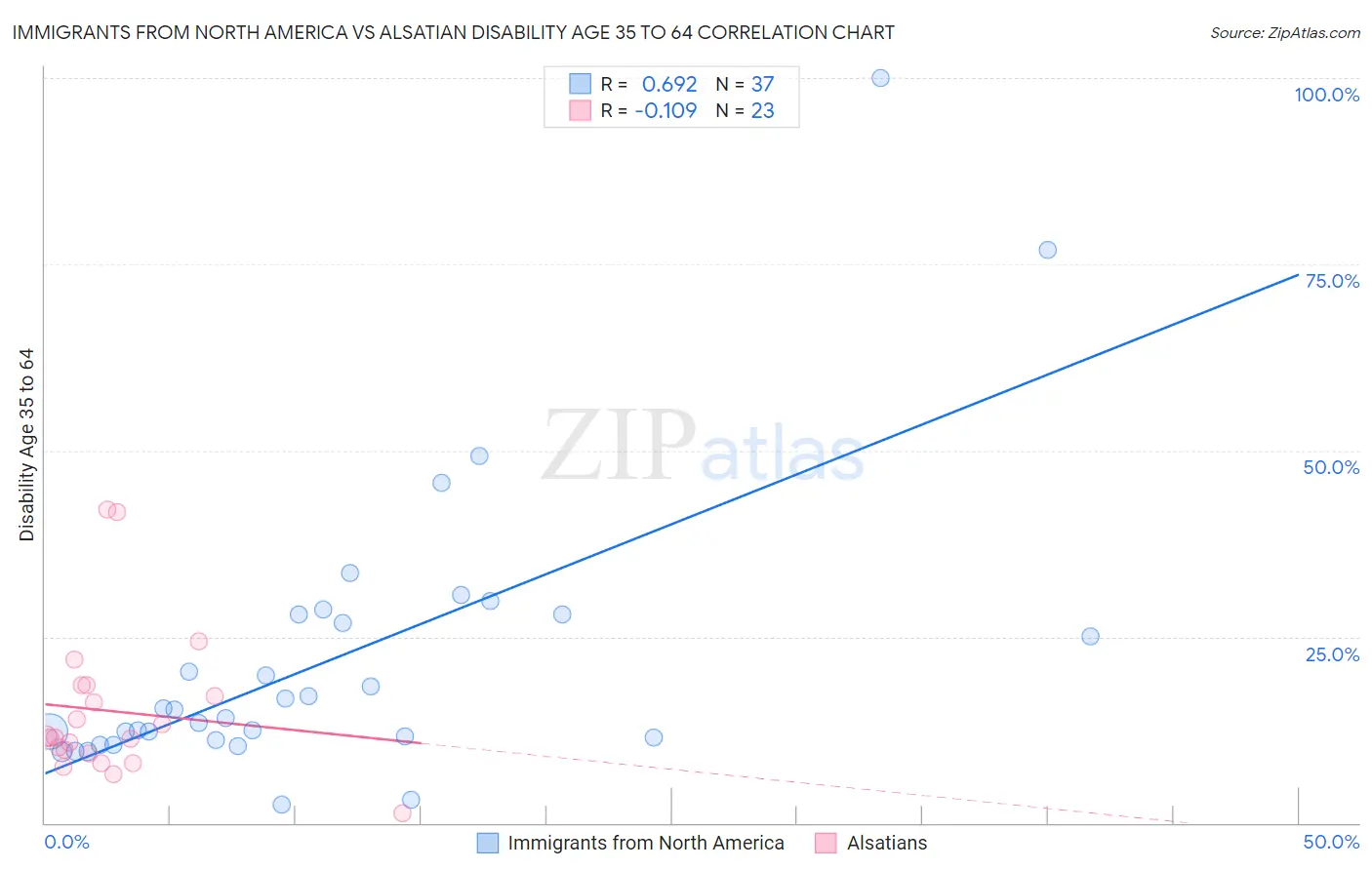 Immigrants from North America vs Alsatian Disability Age 35 to 64