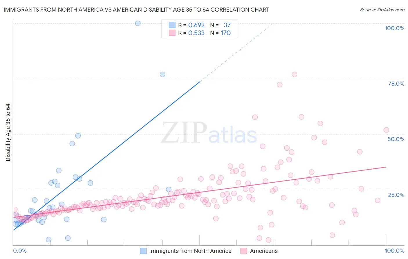Immigrants from North America vs American Disability Age 35 to 64