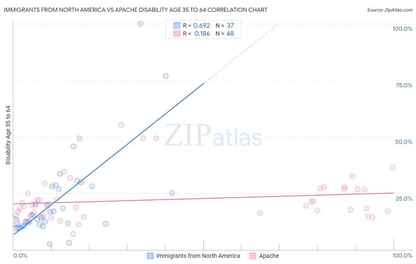 Immigrants from North America vs Apache Disability Age 35 to 64