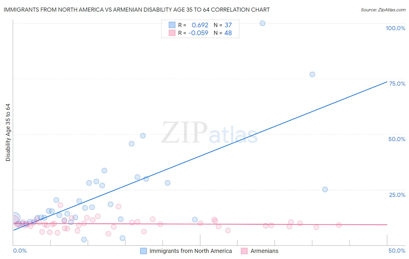 Immigrants from North America vs Armenian Disability Age 35 to 64