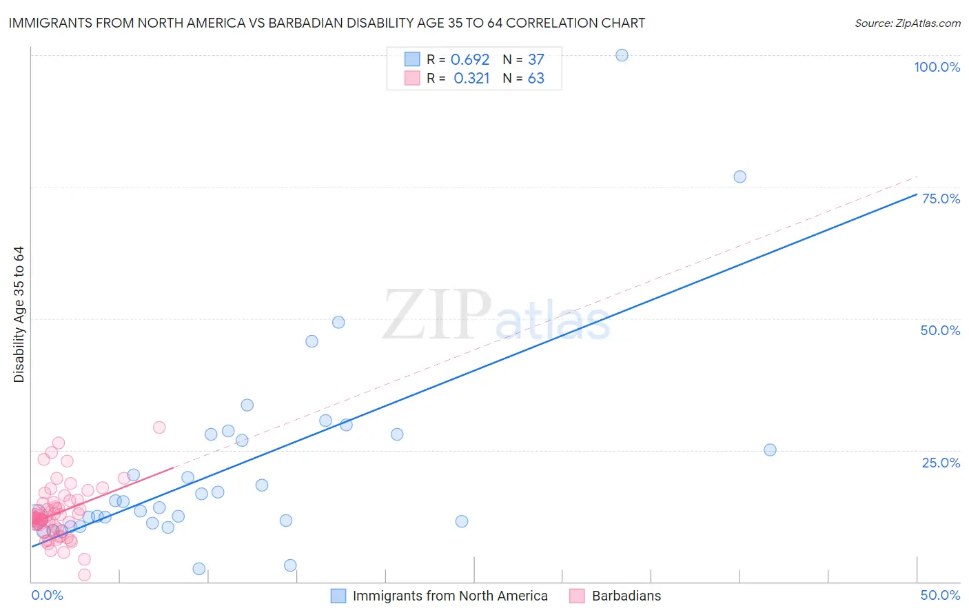 Immigrants from North America vs Barbadian Disability Age 35 to 64