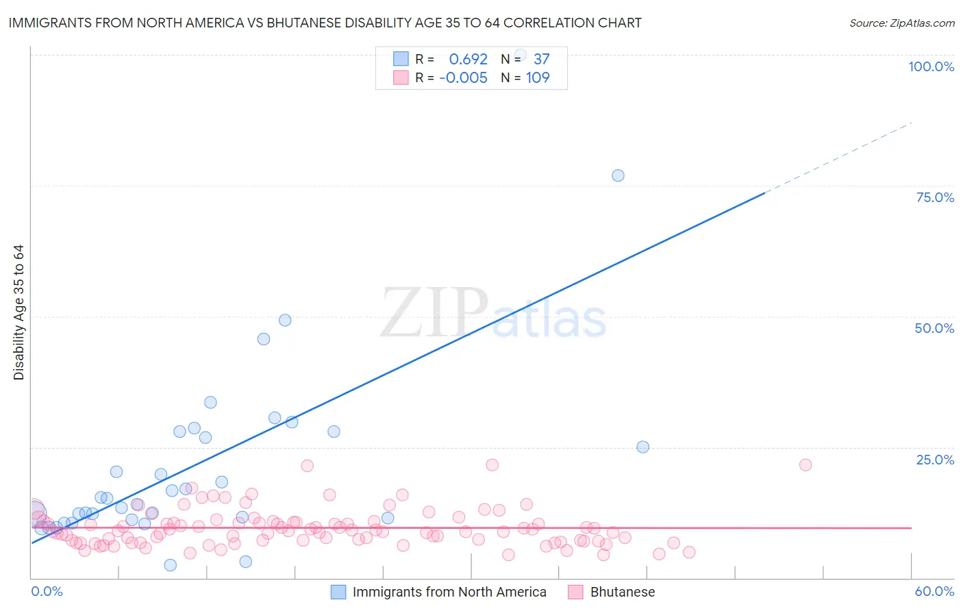 Immigrants from North America vs Bhutanese Disability Age 35 to 64