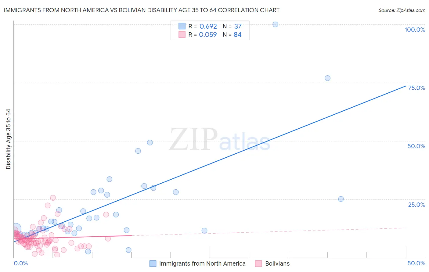 Immigrants from North America vs Bolivian Disability Age 35 to 64