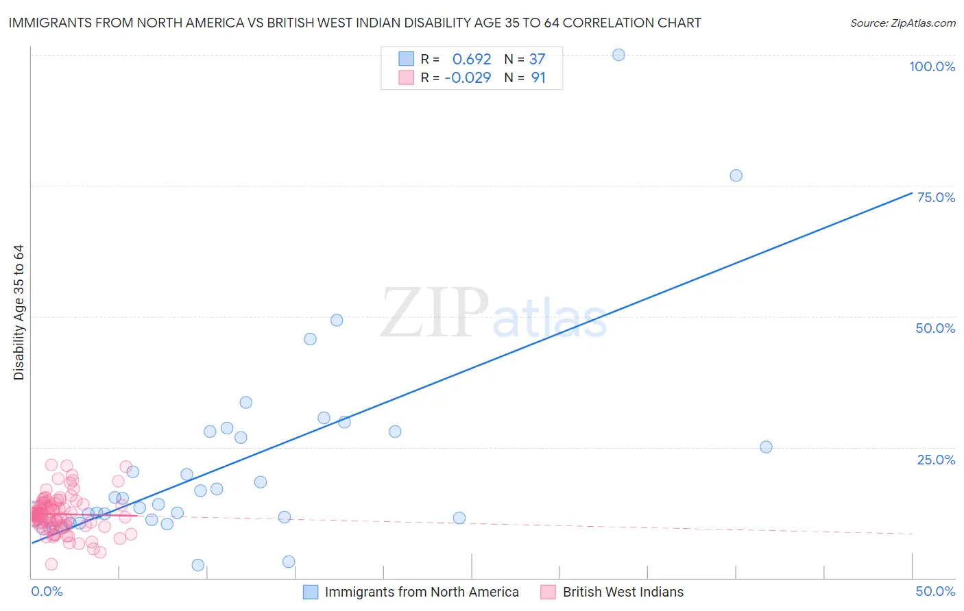 Immigrants from North America vs British West Indian Disability Age 35 to 64