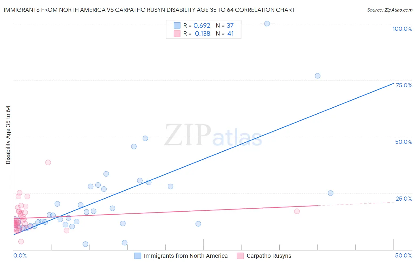 Immigrants from North America vs Carpatho Rusyn Disability Age 35 to 64