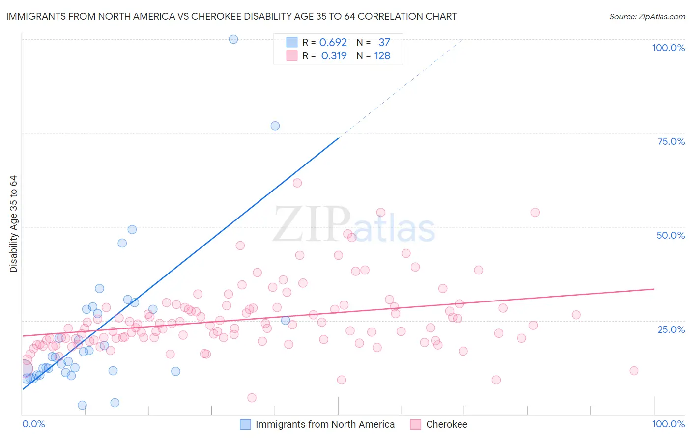 Immigrants from North America vs Cherokee Disability Age 35 to 64