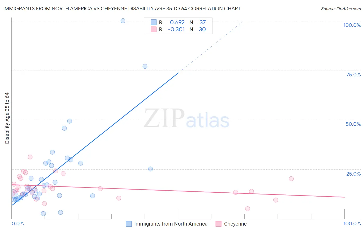 Immigrants from North America vs Cheyenne Disability Age 35 to 64
