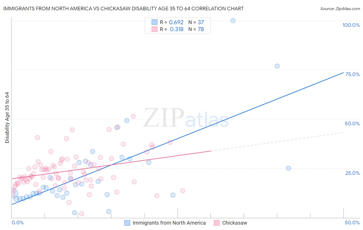 Immigrants from North America vs Chickasaw Disability Age 35 to 64