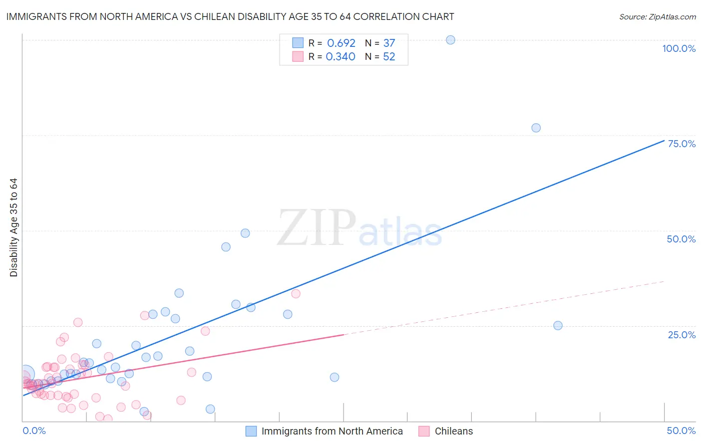 Immigrants from North America vs Chilean Disability Age 35 to 64