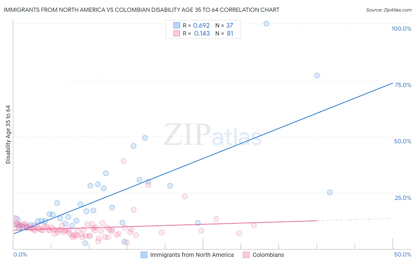 Immigrants from North America vs Colombian Disability Age 35 to 64