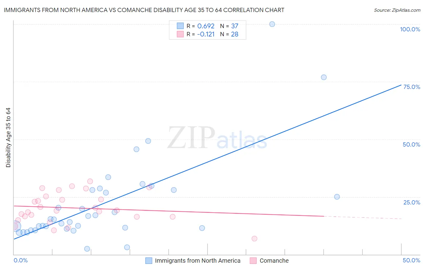 Immigrants from North America vs Comanche Disability Age 35 to 64