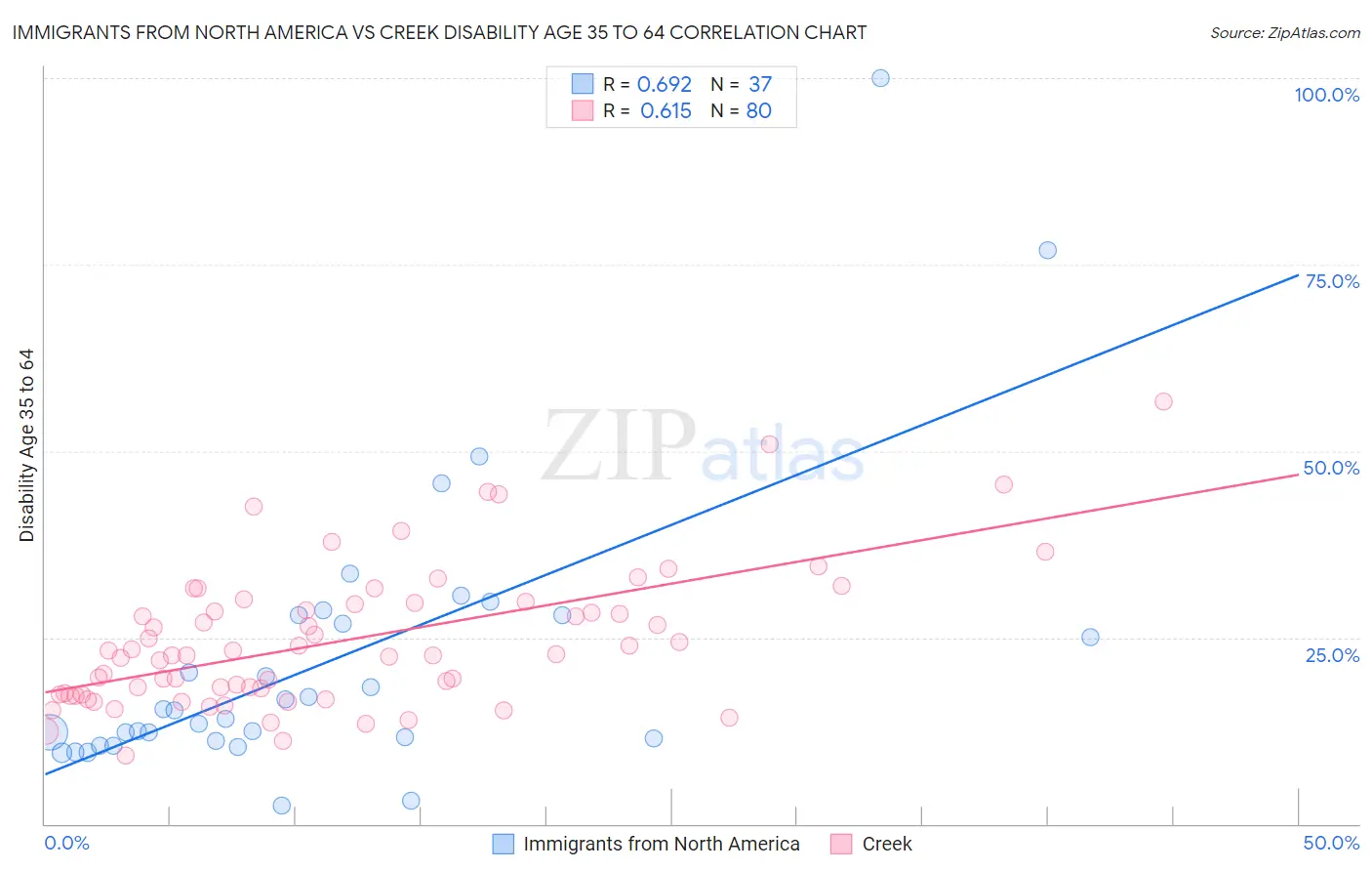 Immigrants from North America vs Creek Disability Age 35 to 64