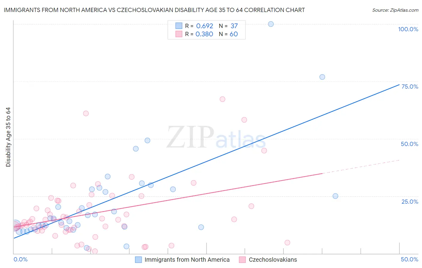 Immigrants from North America vs Czechoslovakian Disability Age 35 to 64