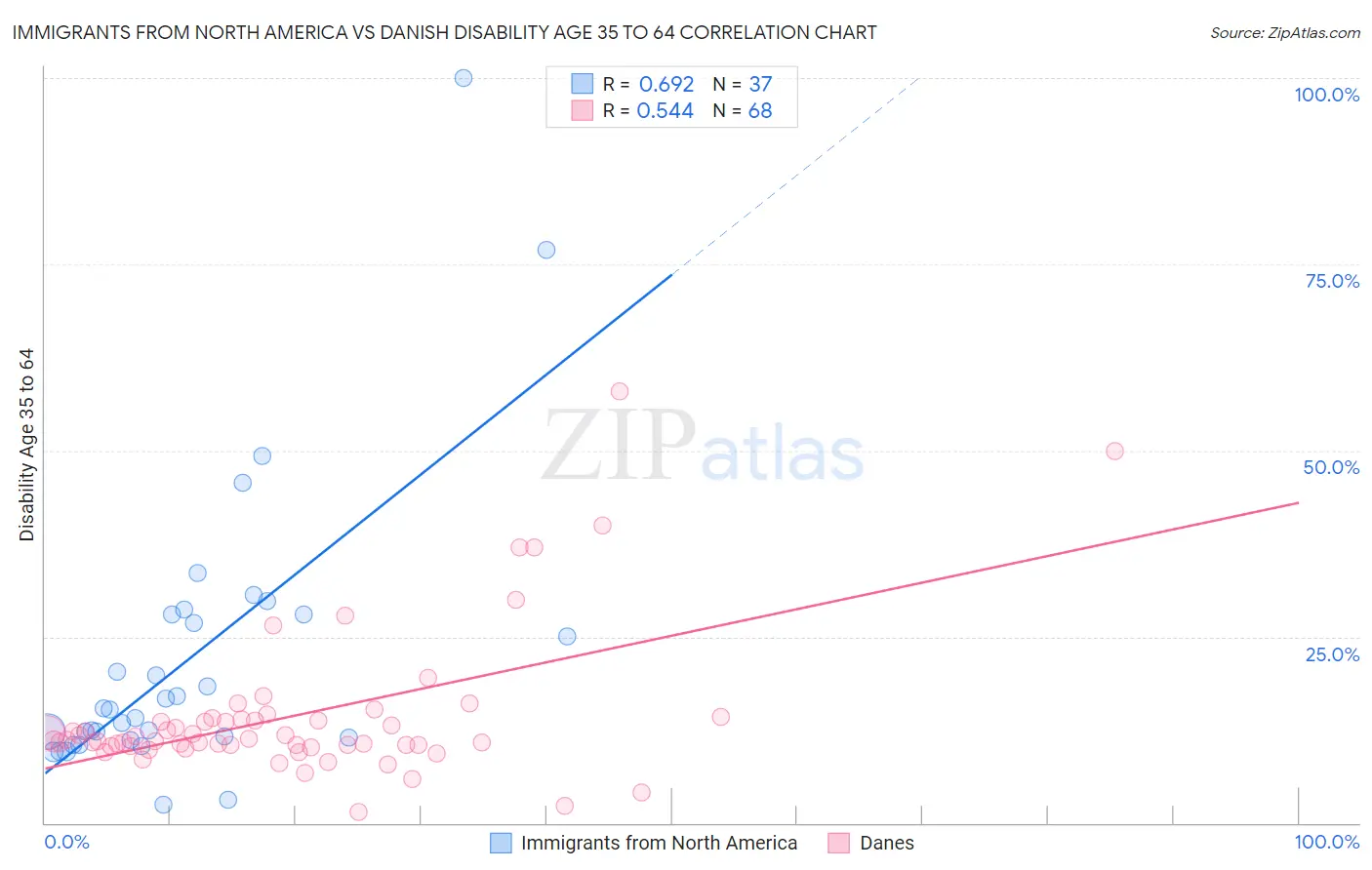 Immigrants from North America vs Danish Disability Age 35 to 64