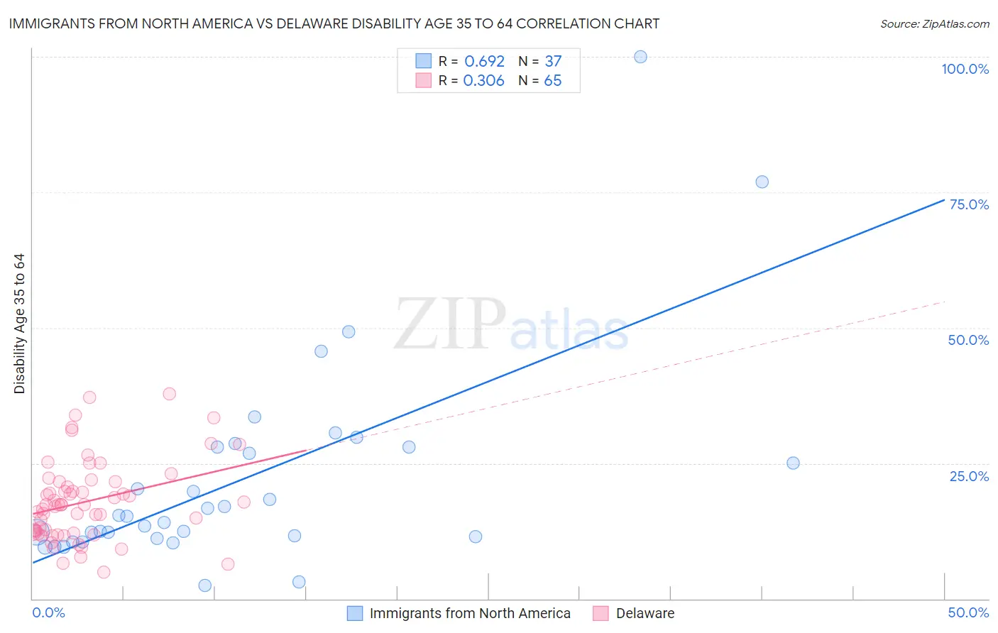 Immigrants from North America vs Delaware Disability Age 35 to 64