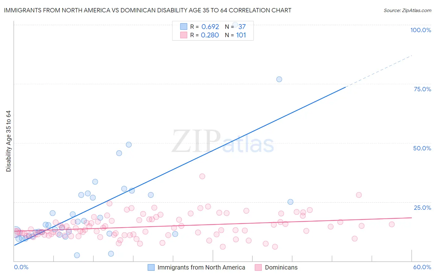 Immigrants from North America vs Dominican Disability Age 35 to 64