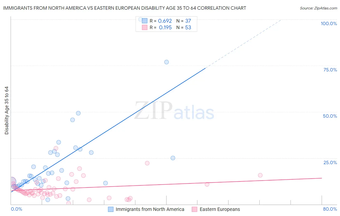 Immigrants from North America vs Eastern European Disability Age 35 to 64